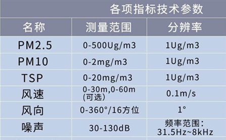 揚塵監(jiān)測儀報警數值